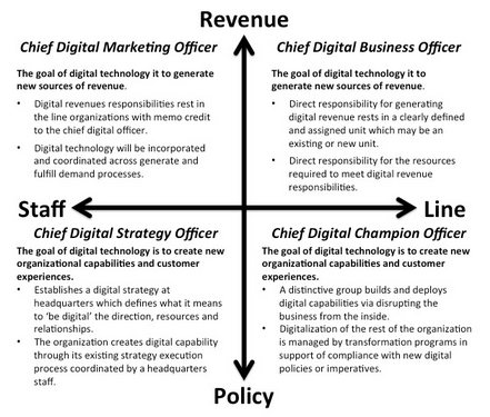 Chief Digital Officer, What type does your organization need?