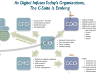 Digital diaspora in the enterprise: Arrival of the CDO and CCO