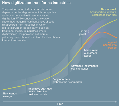 Strategic principles for competing in the digital age