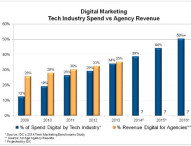 Are Ad Agencies Keeping Pace with Marketing’s Massive Digital Uptake? (Hint: Maybe Not)