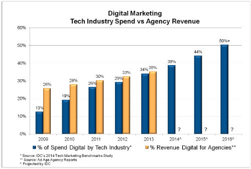 Are Ad Agencies Keeping Pace with Marketing’s Massive Digital Uptake? (Hint: Maybe Not)