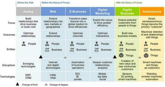 Six Key Steps to Building a Successful Digital Business