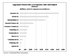 Chief Digital Officers Now Attached to More Than $1 Trillion in Global Sales